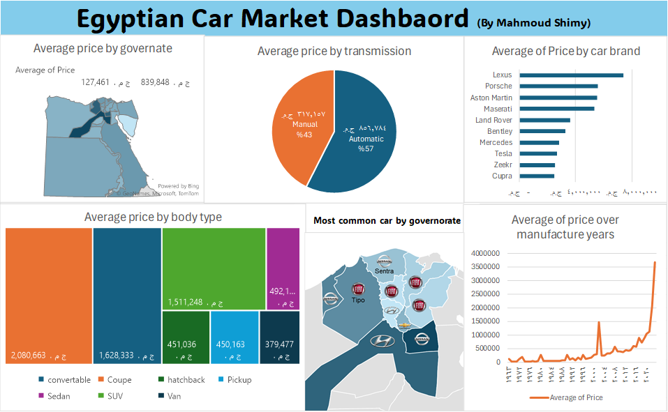 Car Market Analysis