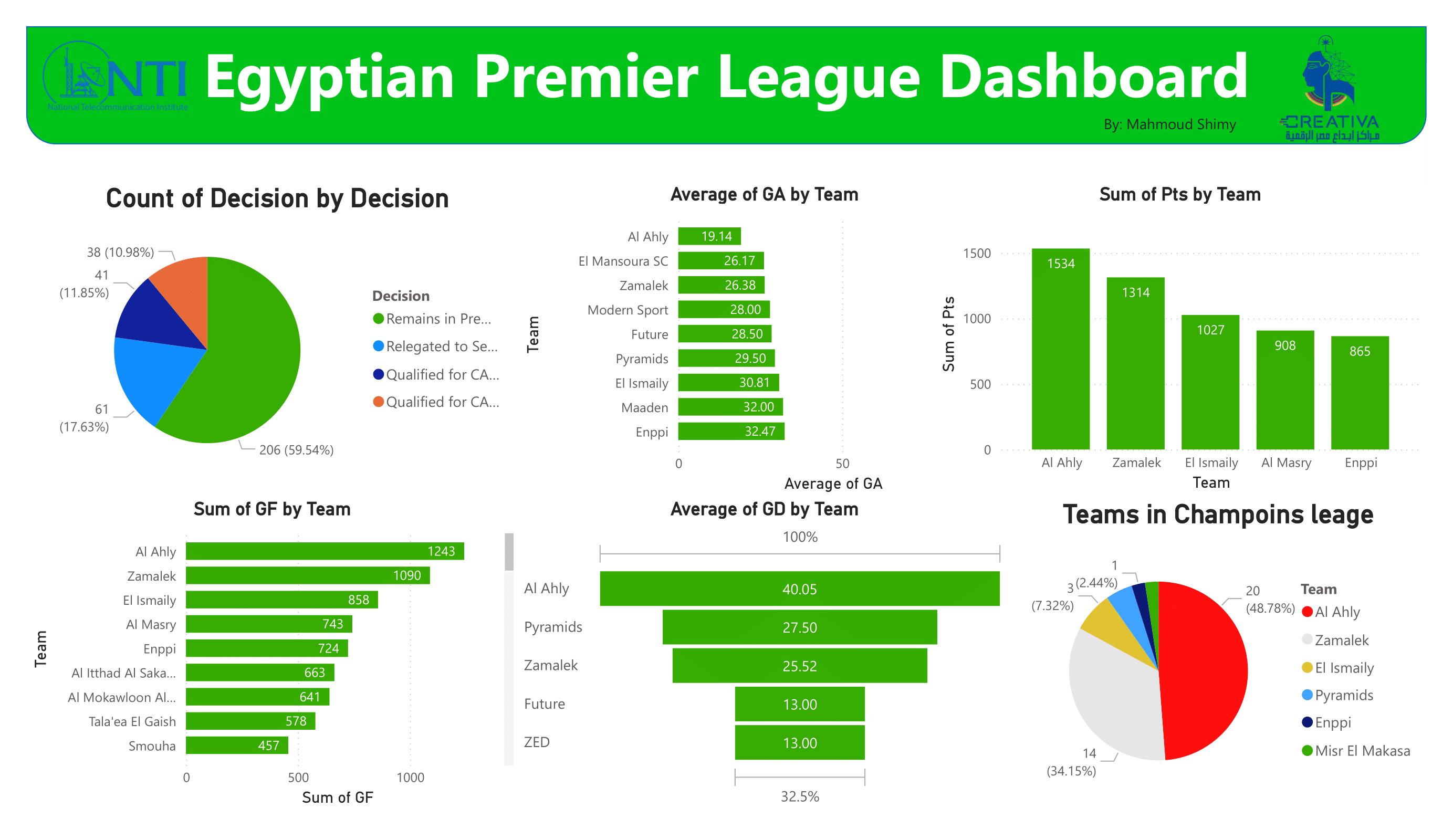 Egyptian Premier League Analysis